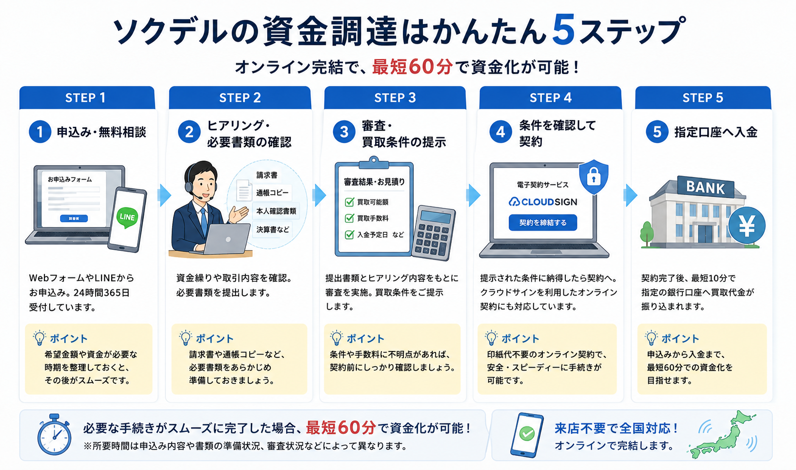 ソクデルの申込みから資金化までの5ステップ